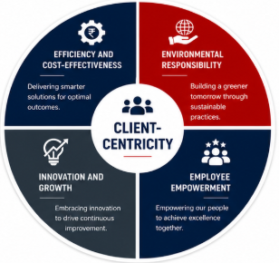 BNFMS client-centricity model: efficiency, environmental responsibility, innovation and employee empowerment